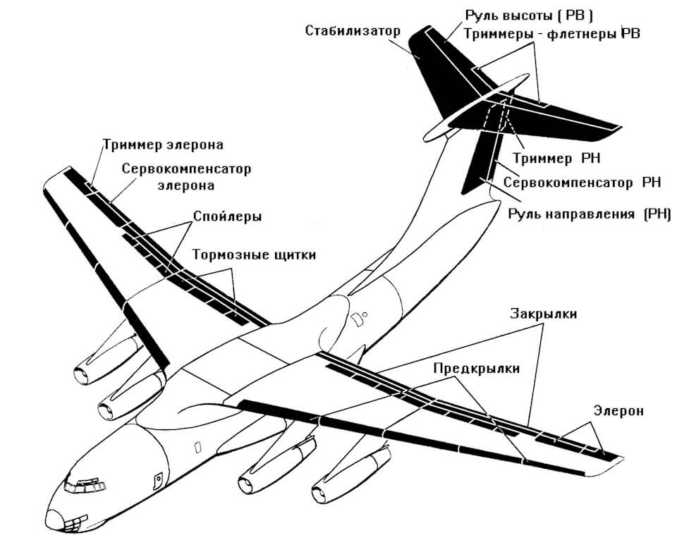 Крыло самолета и его характеристики